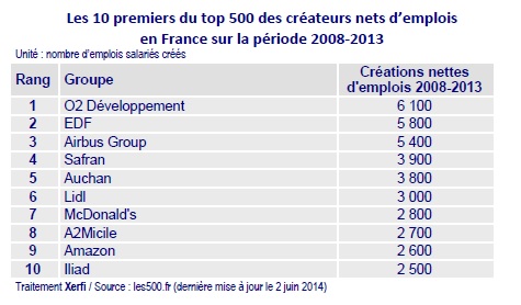 Top 10 des entreprises créatrices nets d'emplois en France 2008-2013