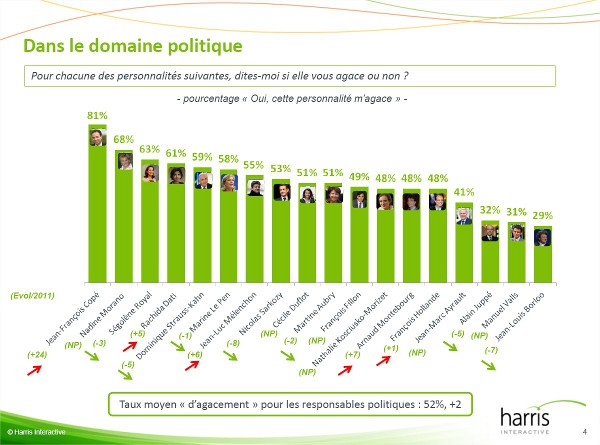 classement hommes et femmes politiques agaçants 2012