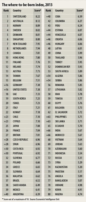 classement des pays où il fait bon naître 2013