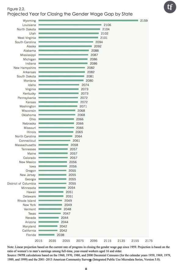 Bonne élève, la Floride sera le premier des cinquante États américains à permettre l'égalité salariale, d'ici 2038 selon les chercheurs.
