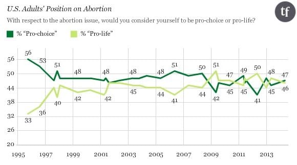 Ce sondage montre bien la difficulté des Américains à gérer la question de l'avortement.