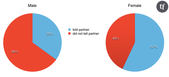 65% des hommes et 43% des femmes ne disent pas quand ils souffrent