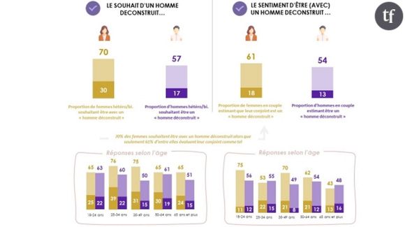 Oui, les femmes veulent un "homme déconstruit"