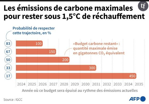 Les émissions carbone maximales pour rester sous 1,5°C de réchauffement