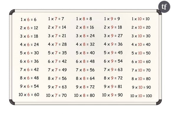 Les tables de multiplication, cauchemar des écoliers depuis - 8 000 avant JC.