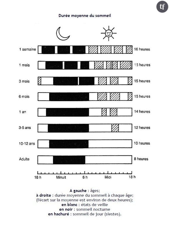 La durée moyenne de sommeil en fonction de l'âge, par M-J. Challamel et M. Thirion de la Société Française de Recherche et de Médecine du Sommeil de l'Université de Lyon 1