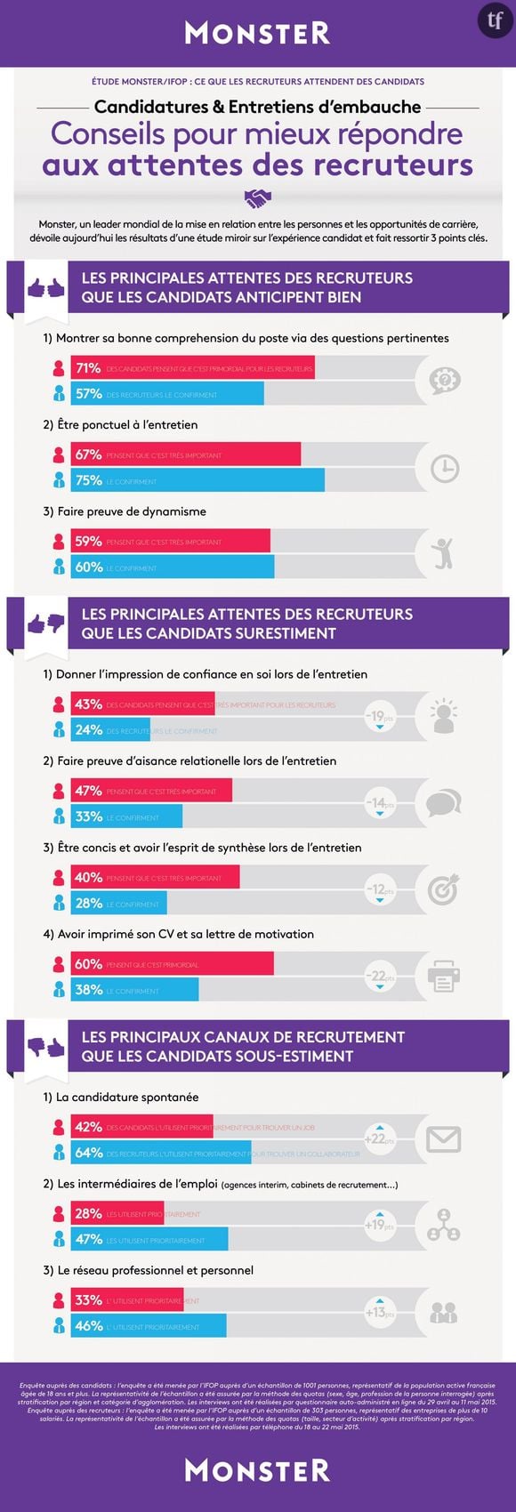 Les résultats du sondage Ifop pour Monster et Hopscotch dans leur intégralité