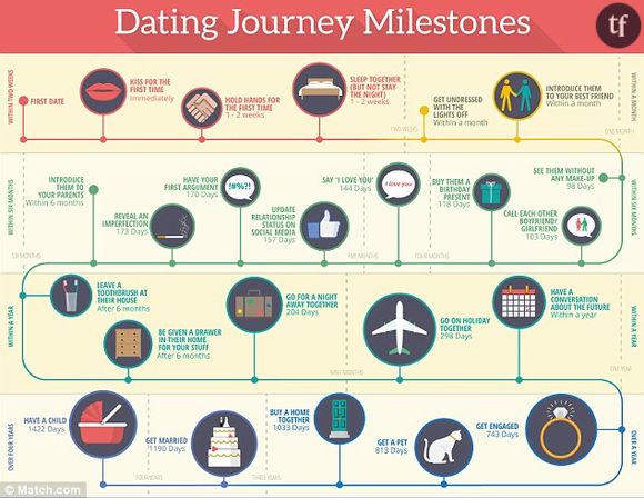 Match.com a mis en ligne une infographie, qui répertorie toutes les étapes de la vie d'un couple et à quel moment elles interviennent.