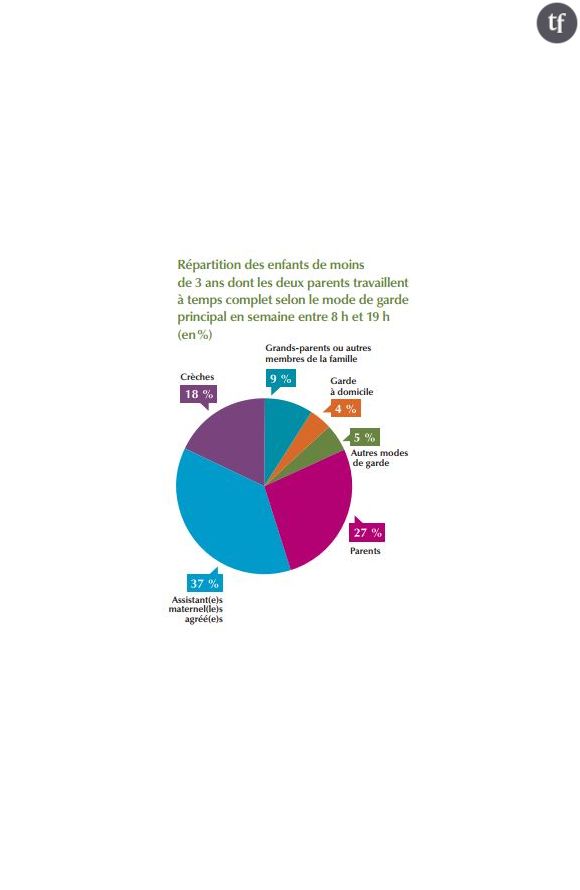 Répartition des modes de garde des enfants de moins de 3 ans