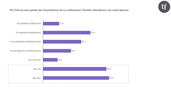 Traumatismes du confinement