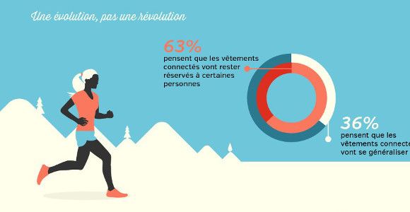 Wearable technology : les Français pas prêts à enfiler des vêtements connectés