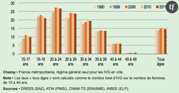 Evolution, en pourcentages et par tranches d'ages, des taux de recours à l'IVG de 1990 à 2011.