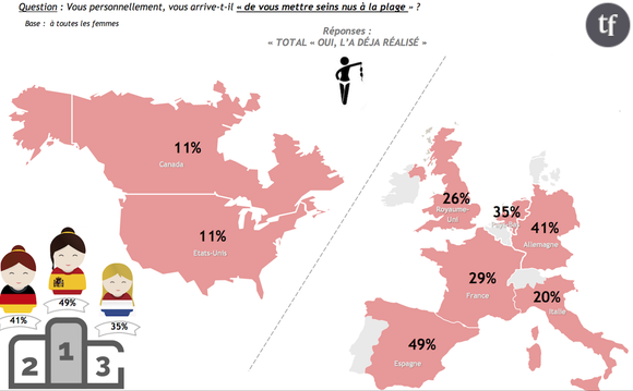 Sondage Ifop, nudité féminine : "vous arrive-t-il de vous mettre seins nus à la plage" ?