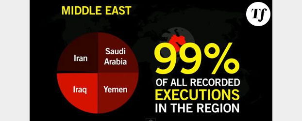 Peine de mort en 2011 : le Moyen-Orient fait exploser les statistiques