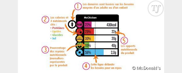 McDonald's USA : le nombre de calories affiché sur les menus