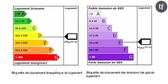 Les Diagnostics de Performances Energétiques (DPE) peu performants pour l'UFC-Que choisir