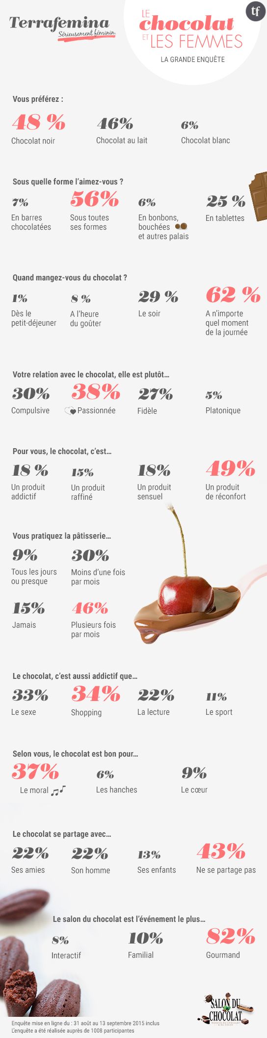 Les femmes et le chocolat : enquête 2015 par Terrafemina