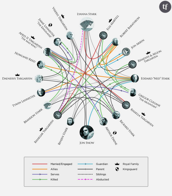 L'infographie publiée par HBO révèle le nom du père de Jon Snow