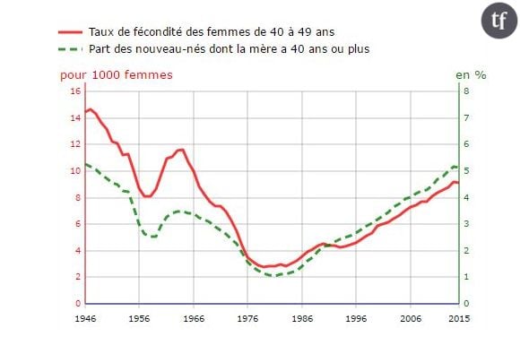 Taux de fécondité des quadragénaires au fil des ans