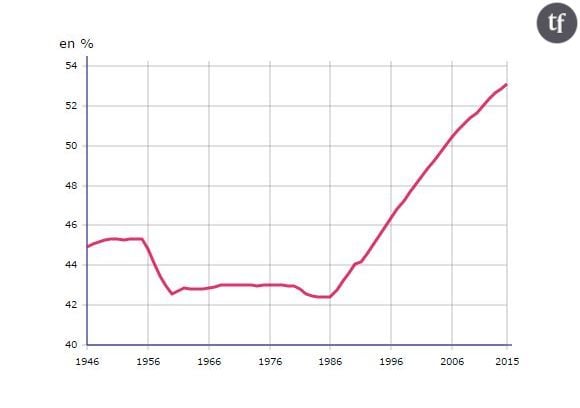 Part des femmes de 40 ans ou plus dans la population féminine