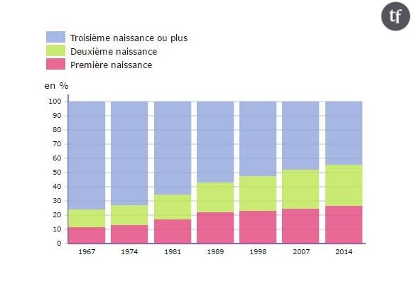 Répartition des nouveau-nés issus de mamans quadras selon leur rang de naissance