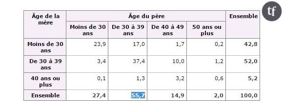 Proportion des naissances de 2015 en fonction de l'âge des parents