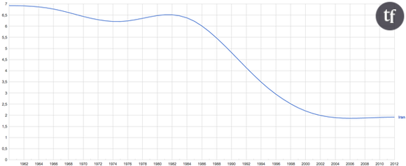 Le taux de natalité de l'Iran est passé de 3,20 enfants par femme en 1995 à 1,92 il y a trois ans.