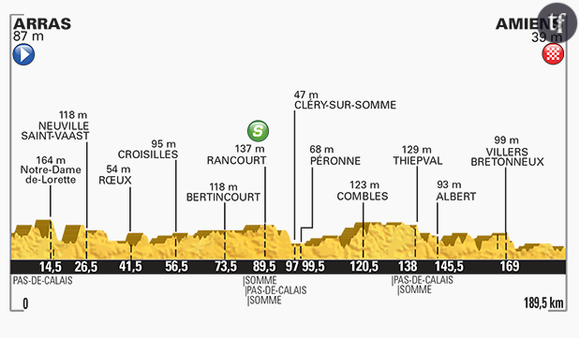 Le profil de la 5e étape du Tour de France 2015.