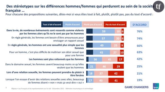 Les stéréotypes femmes/hommes sont encore bien ancrés dans notre société