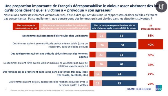 Une déresponsabilisation de l'agresseur et une culpabilisation de la victime