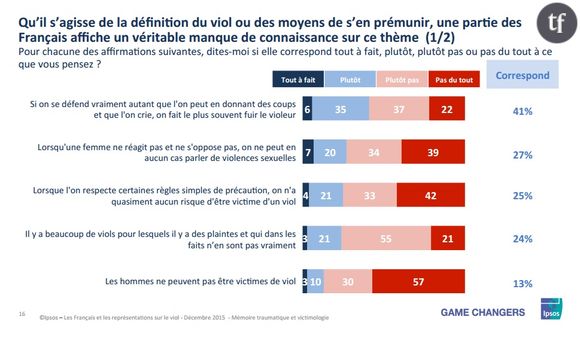 41% des répondants estiment que la victime peut "empêcher" le viol en se défendant "vraiment"