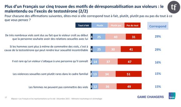 1 Français sur 5 trouve des motifs de déresponsabilisation des violeurs