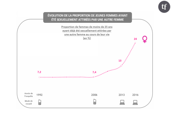 Evolution de l'attirance homosexuelle des jeunes filles au fil des ans