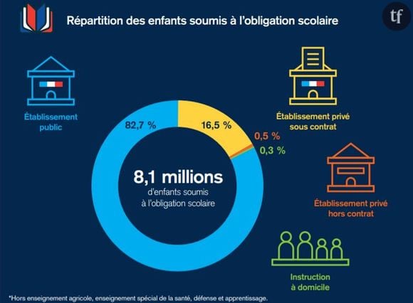 Répartition des enfants soumis à l'obligation scolaire