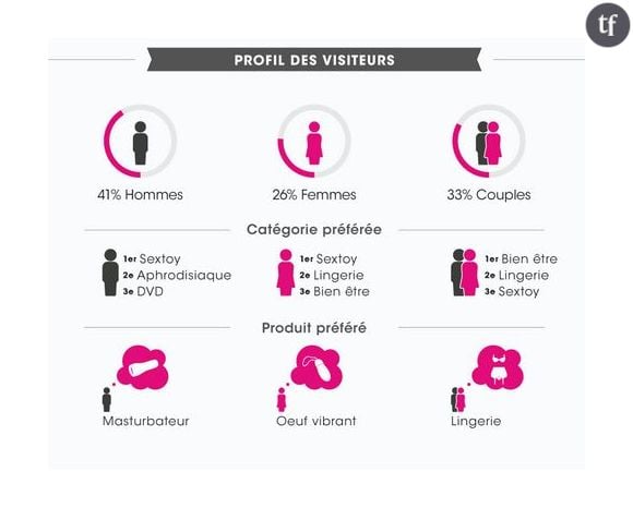 Sexshops, les achats varient en focntion du profil