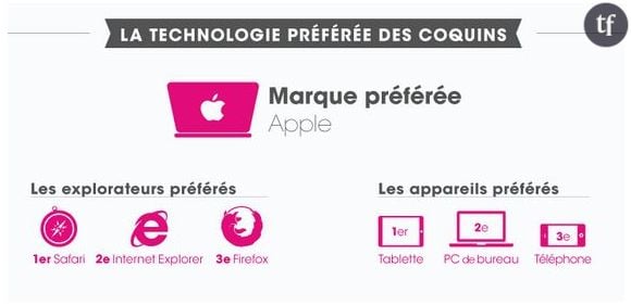 Sexe et technologies