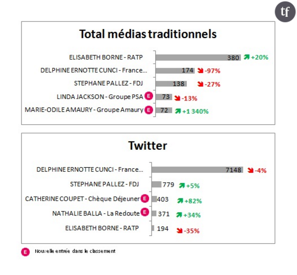 Le classement des femmes dirigeantes