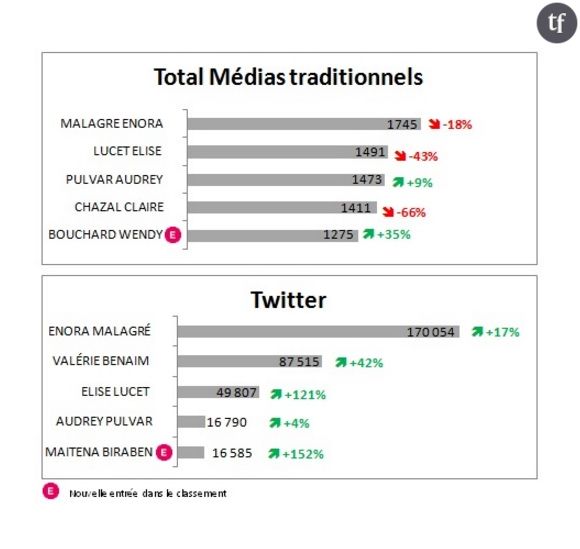 Le classement des femmes des médias