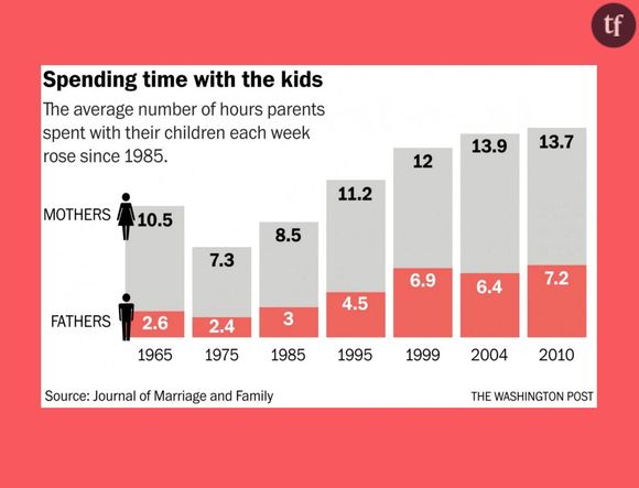 Temps hebdomadaire passé par les pères et les mères avec leurs enfants de 1965 à 2010