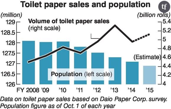 Le quotidien japonais Yomiuri Shimbun a publié un tableau qui retrace la croissance de la vente de papier toilette depuis 2008...