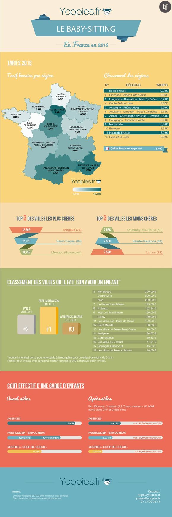 Le rapport 2016 de Yoopies : le palmarès des villes où il fait bon avoir des enfants.