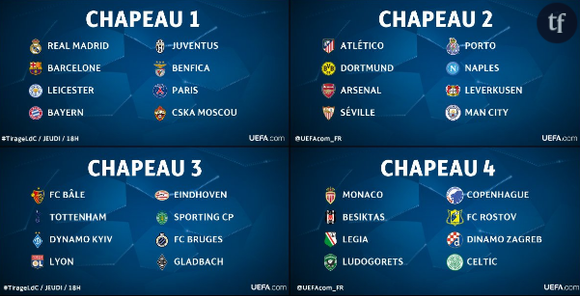 UEFA Champions League : le tirage au sort des groupes en direct