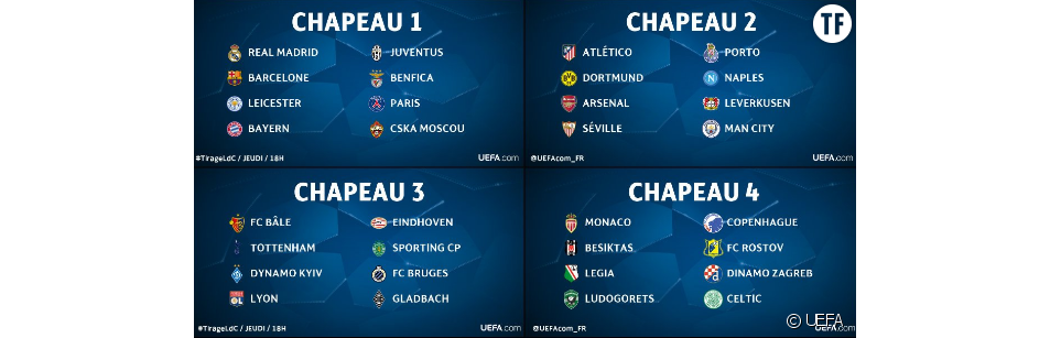 Chaine Tirage Au Sort Ligue Des Champions UEFA Champions League : heure, chaîne et streaming du tirage au sort