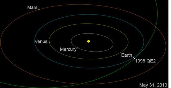 QE2 1998 : suivre l’astéroïde en direct live streaming sur Internet  