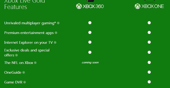 Xbox One : un abonnement Xbox Live Gold pour profiter des fonctions en ligne