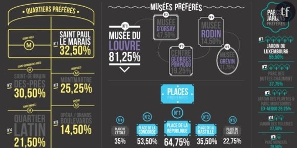 Restos, quartiers, musées, etc : les lieux de sortie préférés des Parisiens