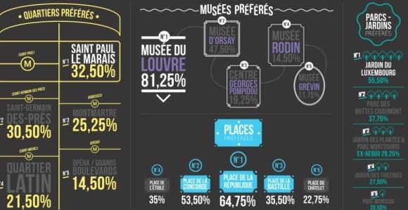 Restos, quartiers, musées, etc : les lieux de sortie préférés des Parisiens