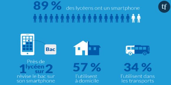 Bac 2014 : un lycéen sur deux révise sur son smartphone