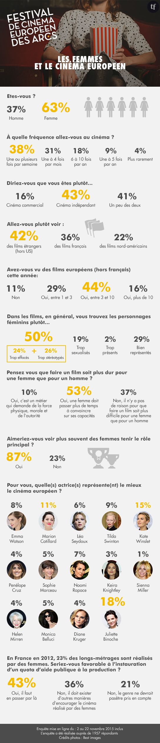 La place des femmes dans le cinéma européen en 2015 : l'enquête Terrafemina
