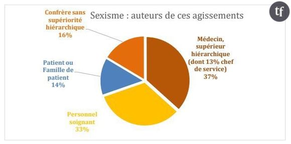 Sexisme dans les études de médecine : l'ISNI veut briser le plafond de verre